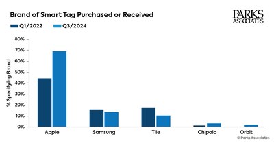 Smart Tag Adoption Rises to 12% in US Internet Households, up from 7% in Q3 2022