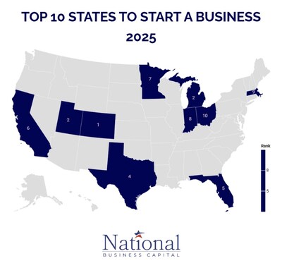 Top 10 States to Start a Business in 2025 National Business Capital Puts Colorado in the Lead