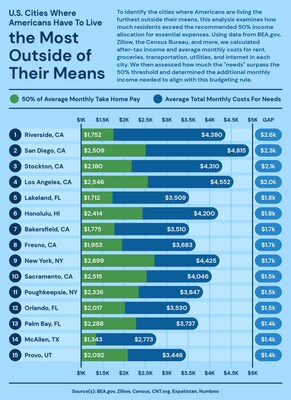 Upgraded Points Study Identifies the Cities Where Residents Live Most Beyond Their Means