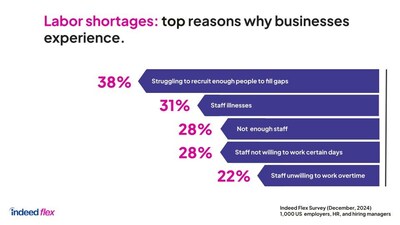 43% of Businesses Report Being Short-Staffed At Least Once a Week Amid Recruitment Struggles